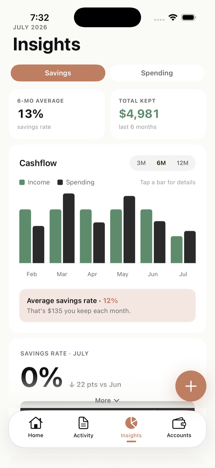 Cashflow: income vs spending bars and savings rate
